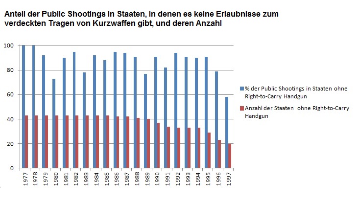 Lott-public shootings 1977-1997 CCW