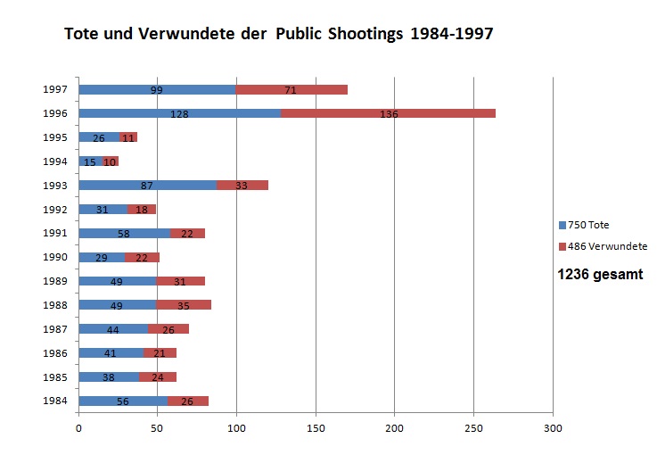 Lott-public shootings 1977-1997 opfer