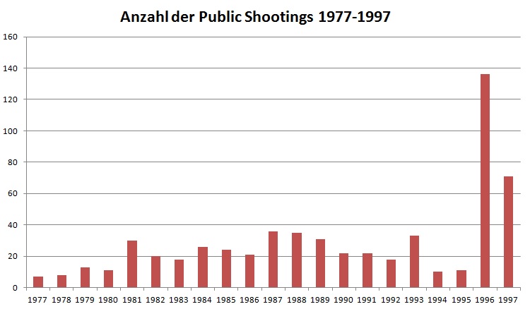 Lott-public shootings 1977-1997