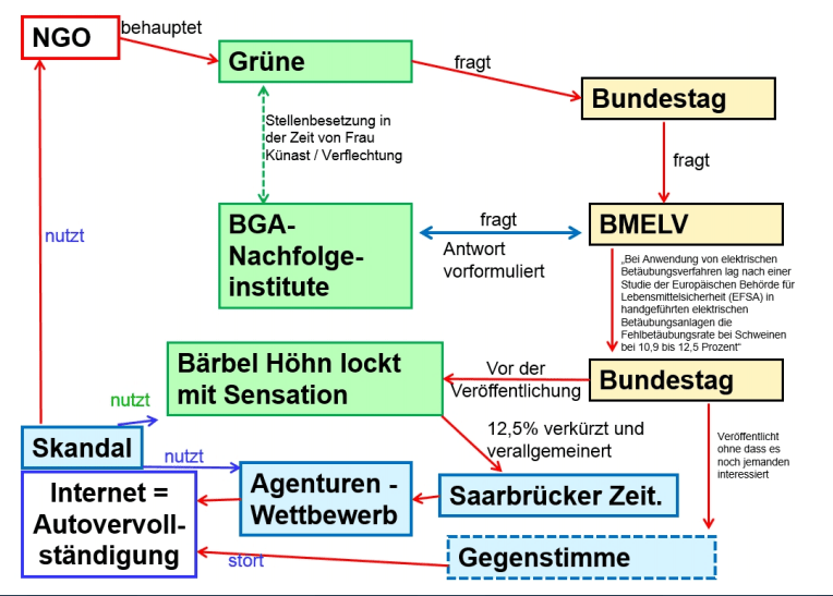 Wie NGOs mit Hilfe der Grünen ihre Behauptungen in die Medien bekommen