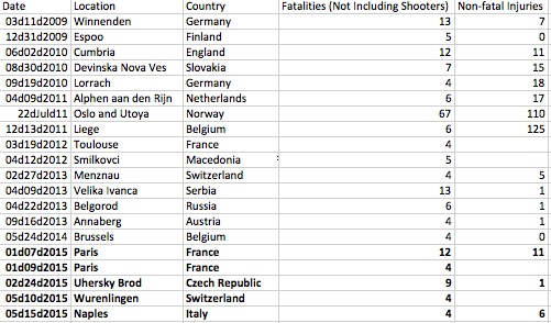 Europe-mass-public-shooting-cases