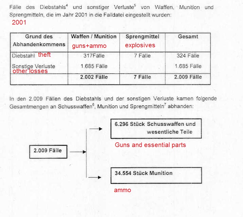 2001 - BKA gestohlene und verlorene Waffen