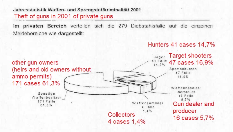 2001 - BKA gestohlene Waffen privat