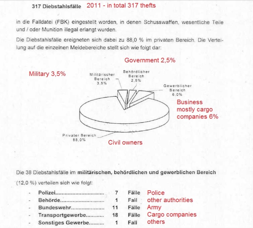 2001 - BKA gestohlene Waffen total
