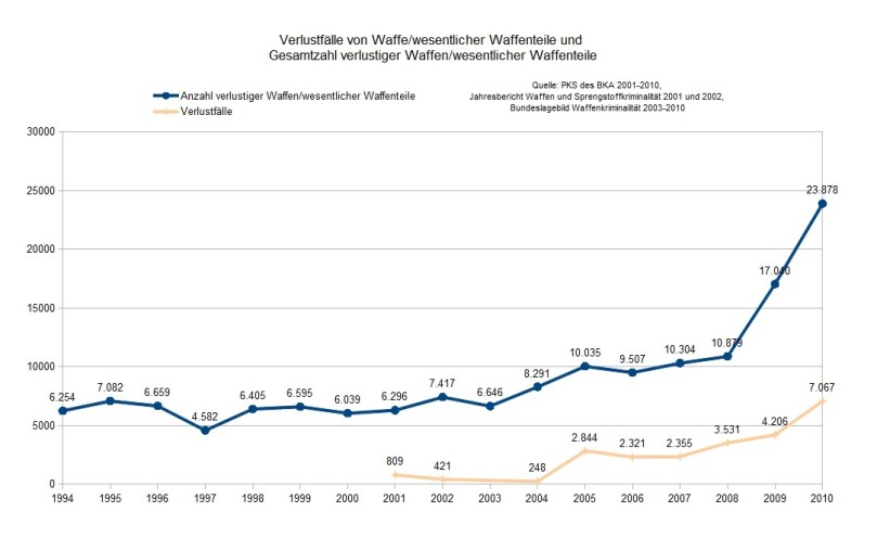 DE Verlust-und-Anzahl-von-verlustigen-Waffen