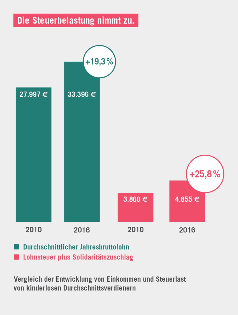 170608-insm-argueliner-einkommensteuer-steuerbelastung-fakt-1-neu