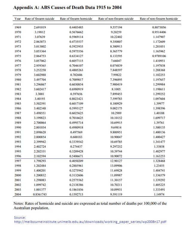 AU-homicide-suicide_100years