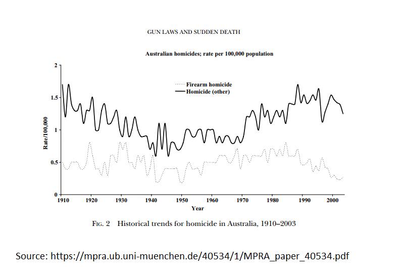 AU-homicide_1910-2004