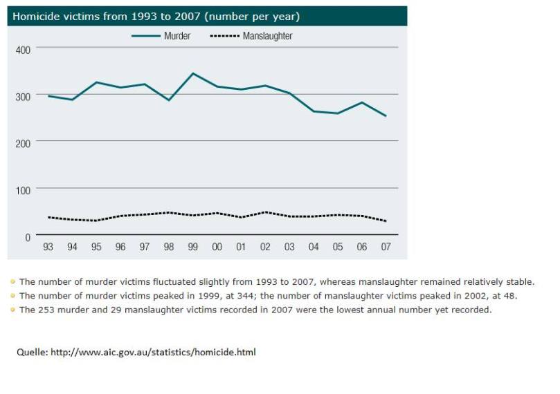 AU-homicide_1993-2007