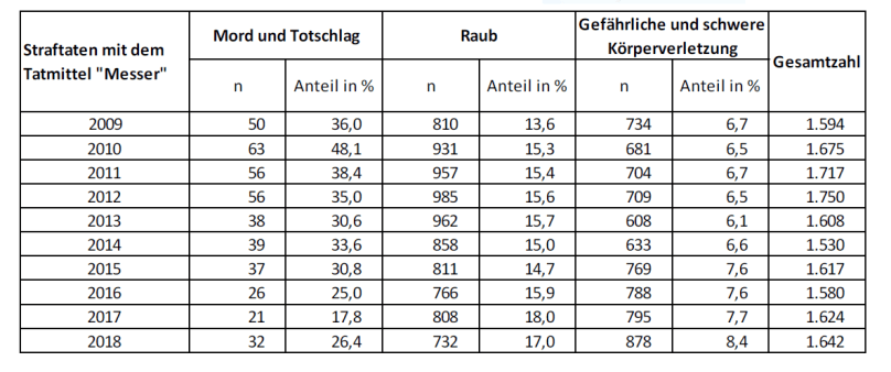 Straftaten mit Tatmittel Messer