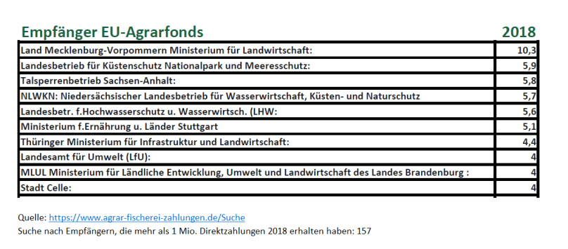 EU-Agrarfond-Direktzahlungen